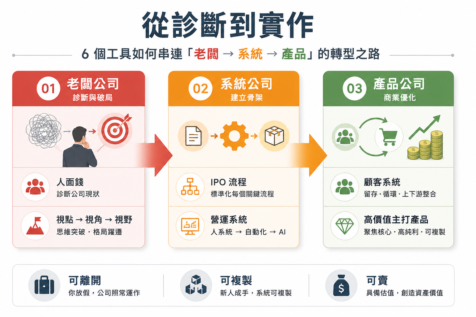 BCP 轉型路徑圖