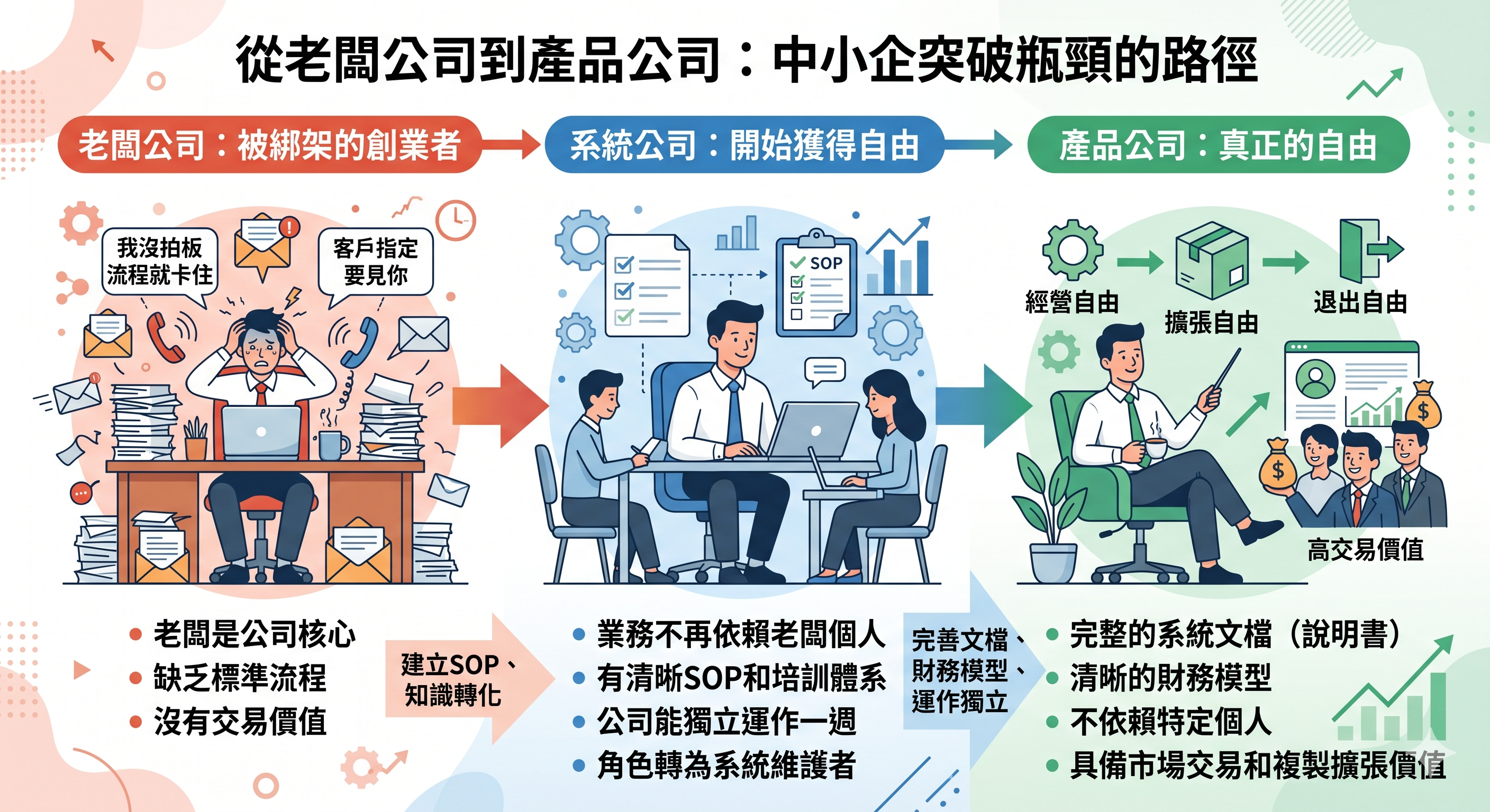從老闆公司到產品公司